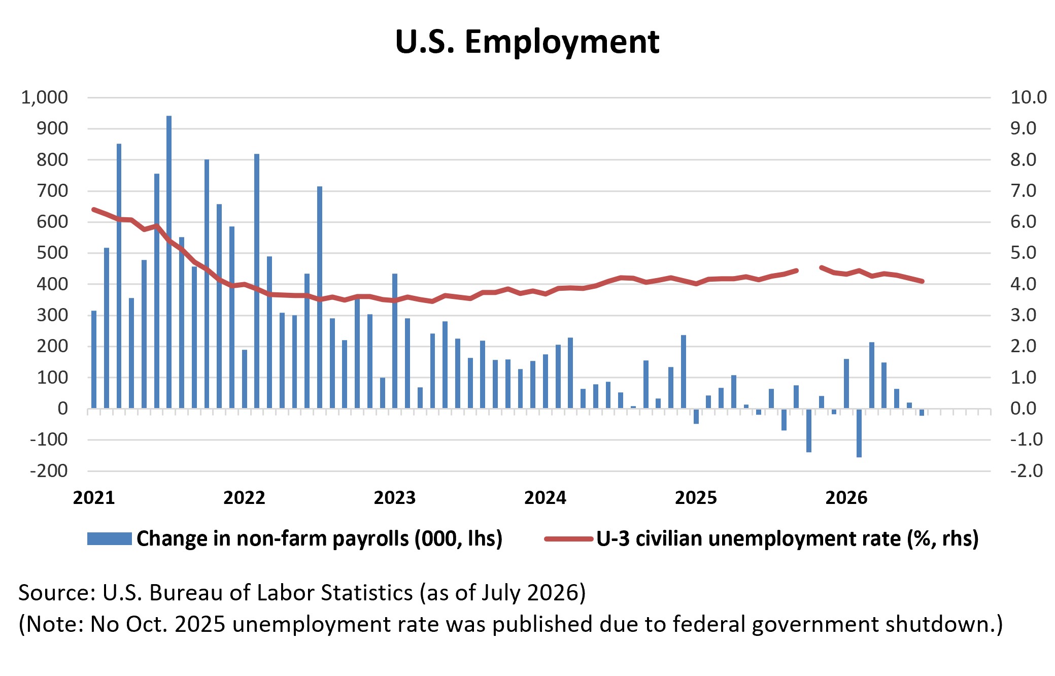 Combo chart: monthly U.S. nonfarm payroll change (bars) and unemployment rate (line), 2021–July 2026; payrolls fell 23,000 in July as unemployment rate eased to 4.09%.