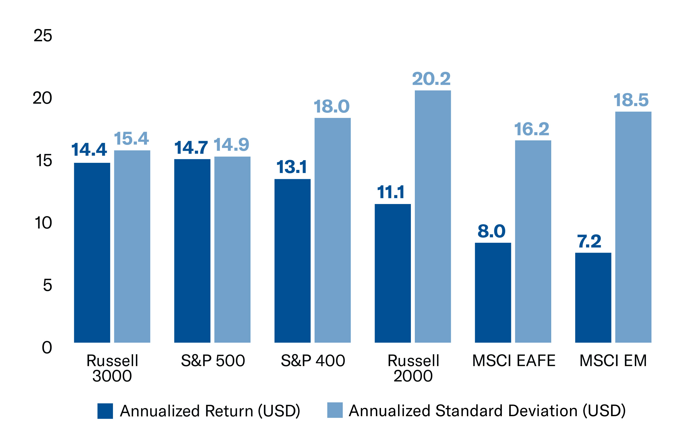 Long-Term Outperformance in U.S. vs. EAFE