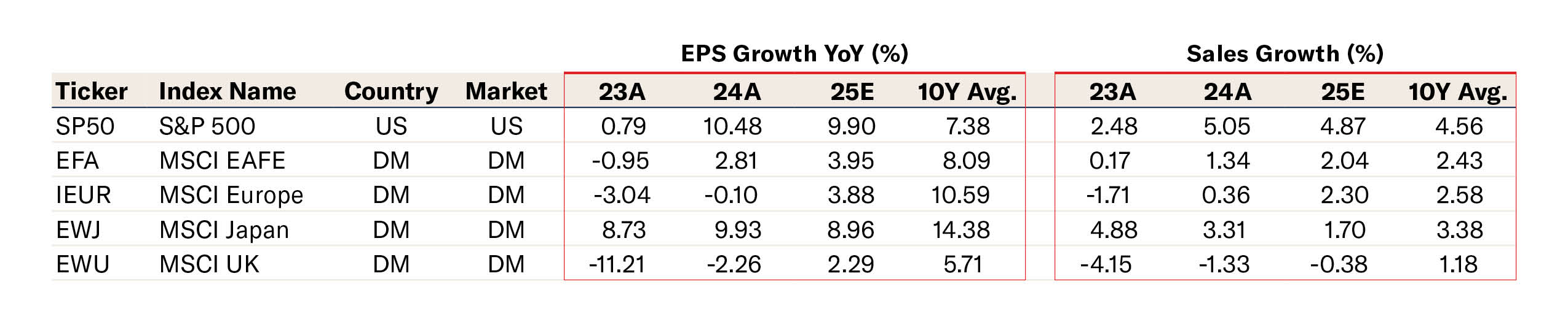 Superior Earnings and Sales