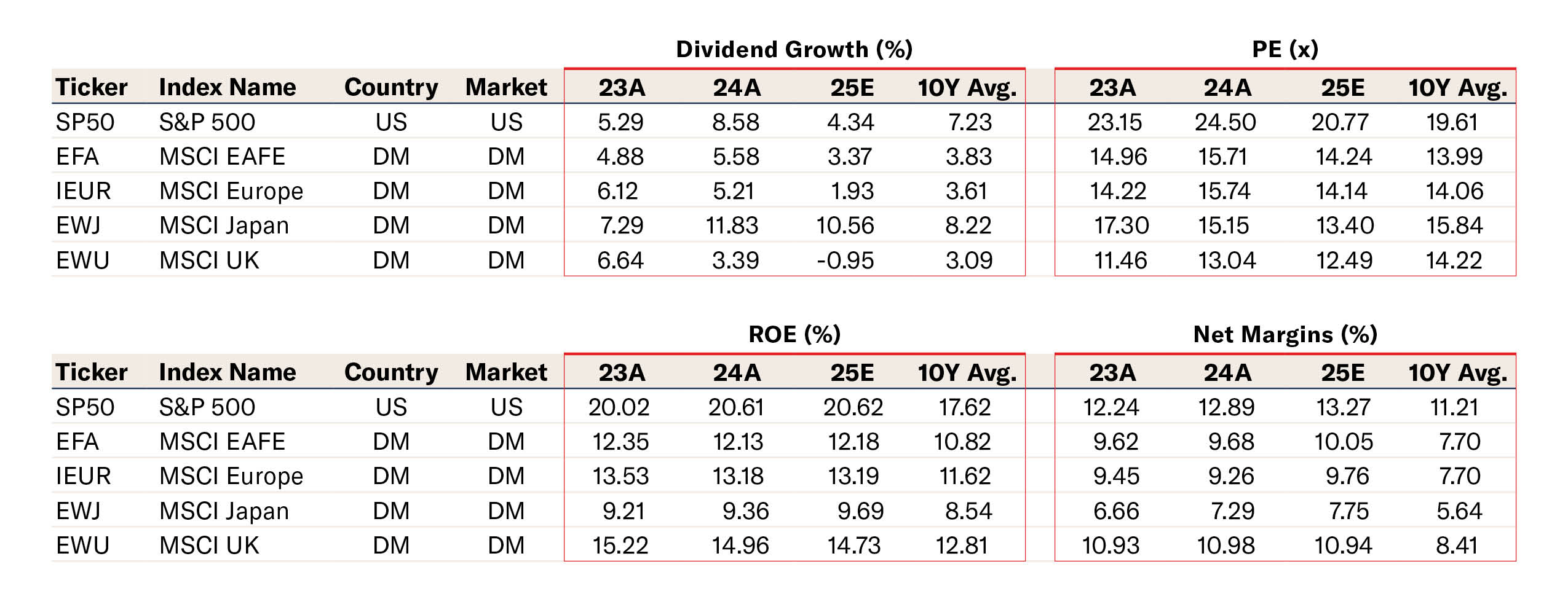 Valuation Premium Justified by Fundamental