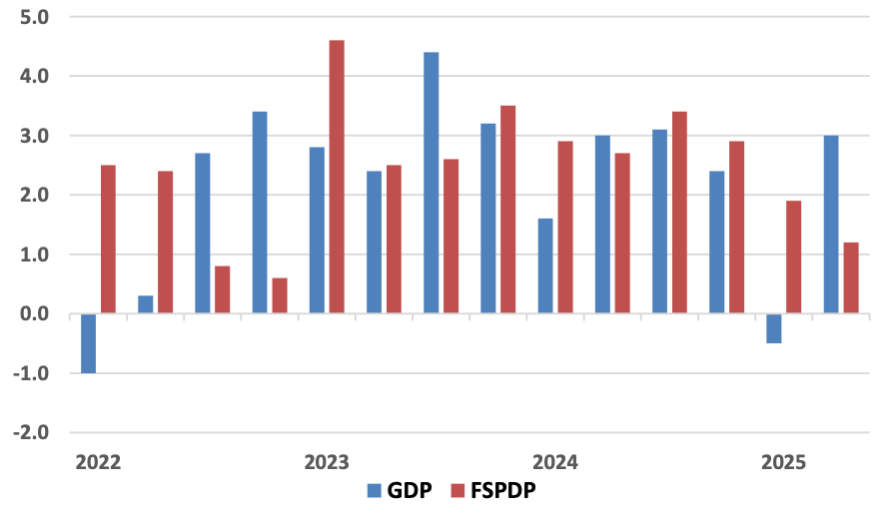 GDP, Final Sales to Private Domestic Purchasers