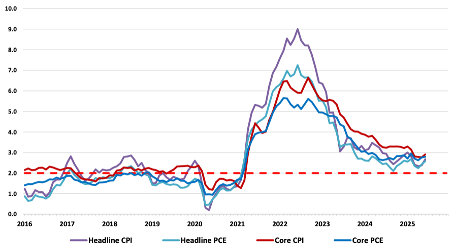 Year-over-year change in inflation
