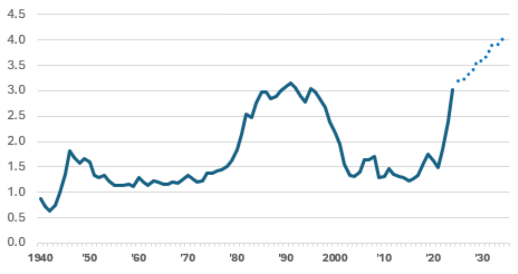 Interest on U.S. federal debt as %-age of GDP