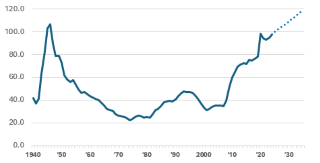 Publicly held federal debt as %-age of GDP
