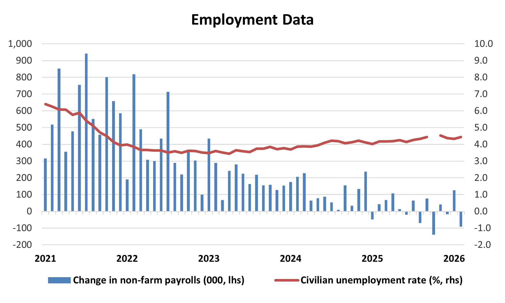 Employment data chart